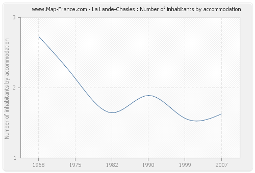 La Lande-Chasles : Number of inhabitants by accommodation